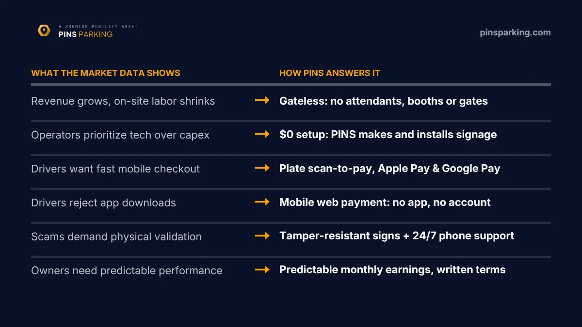 How PINS answers the market data: revenue grows while on-site labor shrinks, so PINS is gateless; operators prioritize tech over capex, so $0 setup with PINS-made signage; drivers want fast mobile checkout, so plate scan-to-pay with Apple Pay and Google Pay; drivers reject app downloads, so mobile web payment with no app or account; scams demand physical validation, so tamper-resistant signs and 24/7 phone support; owners need predictable performance, so predictable monthly earnings and written terms.