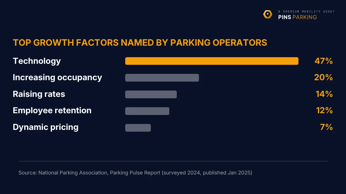 Bar chart: top growth factors named by parking operators. Technology 47%, increasing occupancy 20%, raising rates 14%, employee retention 12%, dynamic pricing 7%. Source: NPA Parking Pulse.