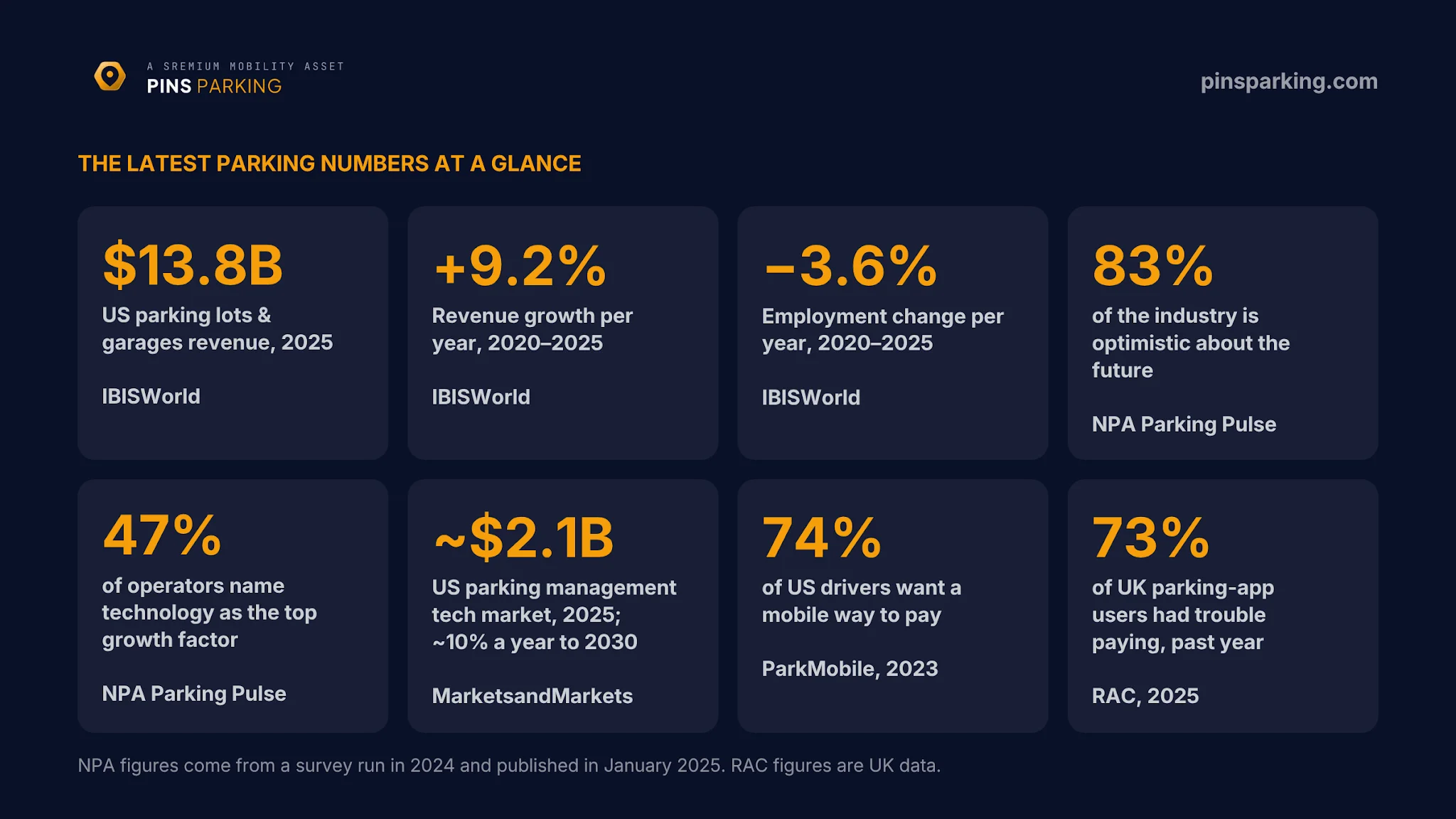 Eight data tiles: $13.8B US parking lots and garages revenue in 2025; +9.2% revenue growth per year 2020–2025; −3.6% employment change per year 2020–2025 (IBISWorld); 83% of the industry optimistic and 47% naming technology as the top growth factor (NPA Parking Pulse); ~$2.1B US parking management tech market in 2025 (MarketsandMarkets); 74% of US drivers want a mobile way to pay (ParkMobile, 2023); 73% of UK parking-app users had trouble paying (RAC, 2025).